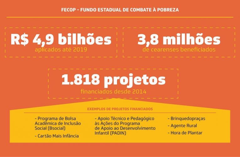 Fecop está beneficiando a vida de 3,8 milhões de cearenses