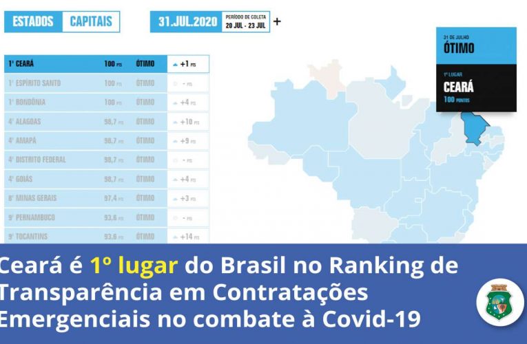 Ceará lidera ranking de transparência em contratações emergenciais durante pandemia